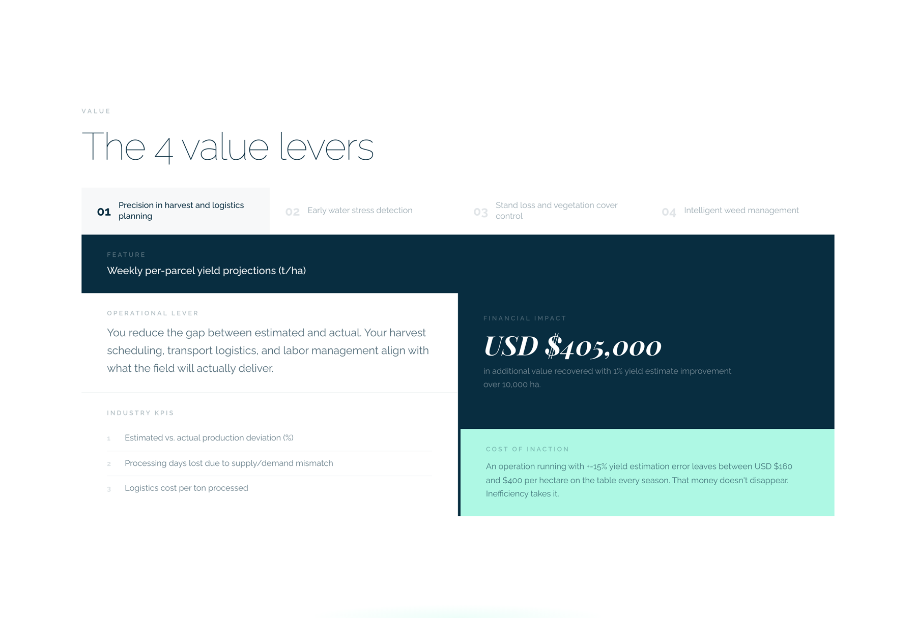 The four value levers section of the LAYERS Crop Predictor page, showing one lever carried through feature, operational lever, industry KPIs, financial impact and cost of inaction.